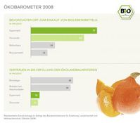 Grafik: obs/BLE -Bundesanstalt für Landwirtschaft und Ernährung