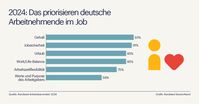 Pressegrafik - Deutsche Arbeitnehmende priorisieren Sicherheit über Flexibilität (Randstad)