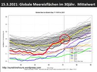 Die globalen Meereisflächen liegen Mitte März 2021 mit knapp 19 Millionen km² (fette rote Linie) im Durchschnittsbereich einer Standardabweichung (graue Fläche) vom 30jährigen Mittel 1981-2010. Da is nix von „globaler Erwärmung“ zu sehen, die seit ihrem Ausbleiben „Klimawandel“ genannt wird…