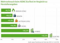 Mehrverbrauch beim ADAC EcoTest im Vergleich zu Herstellerangaben. / Bild: "obs/erdgas mobil GmbH/Darstellung von erdgas mobil nach Daten des ADAC e.V. (Juli 2014)"