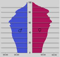 Prognostizierte Altersverteilung für Deutschland im Jahr 2050 Bild: Breßler aus der deutschsprachigen Wikipedia de.wikipedia.org