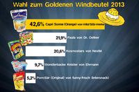 Capri-Sonne bekommt den Goldenen Windbeutel 2013. Bild: foodwatch