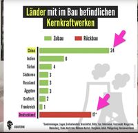 Die Bundesrepublik Deutschland ist das einzige Land auf dem Planeten das seine Kernkraftwerke zerstört (Symbolbild)