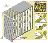 Schwebstofffilter im Schnitt mit Abscheideprinzipien