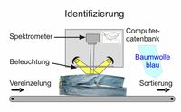 Prozessskizze: Die Identifikation von Alttextilien.