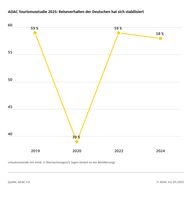 Entwicklung des Reiseverhaltens der Deutschen seit 2019