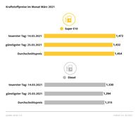 Kraftstoffpreise im März 2021  Bild: ADAC Fotograf: © ADAC