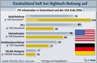 Grafik: BITKOM