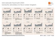 Jahresbilanz Internationaler Buchmarkt 2020  Bild: GfK Entertainment GmbH Fotograf: GfK Entertainment GmbH