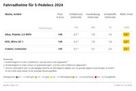 Ergebnistabelle: Fahrradhelme für S-Pedelecs 2024