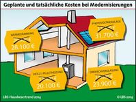 Geplante und tatsächliche Kosten bei Modernisierungen. / Bild: "obs/LBS Infodienst Bauen und Finanzieren/© LBS 2014"
