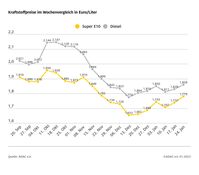 ADAC: Kraftstoffpreise im Wochenvergleich / Tanken erneut deutlich teurer
