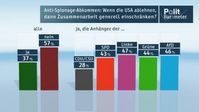 Bild: "obs/ZDF/ZDF/Forschungsgruppe Wahlen"