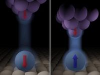 Eine Frage des Abstands: Wenn sich die Spitze eines Rastertunnelmikroskops (RTM) weiter entfernt von einem Atom befindet, richtet sich das magnetische Moment in dem Atom parallel zu demjenigen in der RTM-Spitze aus (links). Bei kürzerem Abstand orientiert es sich entgegengesetzt (rechts). Bild: MPI für Mikrostrukturphysik 