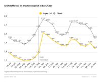 Kraftstoffpreise im Wochenvergleich Bild: ADAC Fotograf: © ADAC