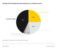 Ein großer Teil der Befragten passt seine Fahrweise an um Kraftstoff zu sparen / Weiterer Text über ots und www.presseportal.de/nr/7849 / Die Verwendung dieses Bildes ist für redaktionelle Zwecke unter Beachtung ggf. genannter Nutzungsbedingungen honorarfrei. Veröffentlichung bitte mit Bildrechte-Hinweis. Bildrechte: ADAC Fotograf: ADAC