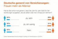 Grafik: "obs/Friendsurance"