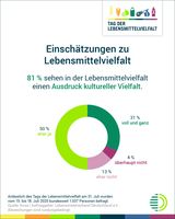 Abbildung 2: Tag der Lebensmittelvielfalt 2025 - Einschätzung zur kulturellen Lebensmittelvielfalt / Weiterer Text über ots und www.presseportal.de/nr/12796 / Die Verwendung dieses Bildes für redaktionelle Zwecke ist unter Beachtung aller mitgeteilten Nutzungsbedingungen zulässig und dann auch honorarfrei. Veröffentlichung ausschließlich mit Bildrechte-Hinweis. Bildrechte: Lebensmittelverband Deutschland e. V. Fotograf: Lebensmittelverband Deutschland e. V.