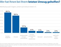 Bild: "obs/CHECK24 GmbH/CHECK24.de"