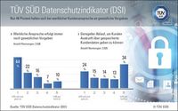 Bild: "obs/TÜV SÜD AG"