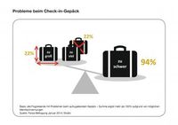 Größtes Problem bei der Gepäckmitnahme sind zu schwere Koffer. Bild: "obs/Stratic Lederwaren - Jacob Bonifer GmbH/Stratic Infografik"