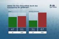 Bild: ZDF/Forschungsgruppe Wahlen Fotograf: ZDF