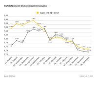 Kraftstoffpreise im Wochenvergleich