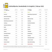 Kraftstoffpreise im Bundesländervergleich Februar 2022 / Bild: ADAC Fotograf: ADAC