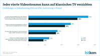 Grafik: Bitkom