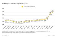 Kraftstoffpreise im Wochenvergleich Bild: ADAC Fotograf: © ADAC