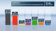 Bild: ZDF und Forschungsgruppe Wahlen