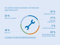 Weshalb entscheiden sich Verbraucher gegen eine Reparatur defekter Geräte? Bild: Wertgarantie Fotograf: Wertgarantie