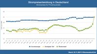 Die Grafik "Strompreisentwicklung in Deutschland" zeigt die Entwicklung der durchschnittlichen Strompreise seit dem Jahr 2014 für Haushaltkunden in Deutschland. Die Preise beziehen sich auf einen Jahresverbrauch von 3500 kWh  Bild: Stromauskunft.de Fotograf: Stromauskunft.de