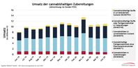 Umsatz der cannabishaltigen Zubereitungen.  Bild: "obs/Insight Health"