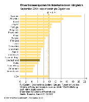 Erwerbslosenquote im internationalen Vergleich Bild: destatis.de 