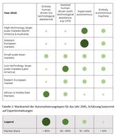 Tabelle 1: Marktanteil der Automatisierungstypen für das Jahr 2045, Schäthung basierend auf Expertenmeinungen