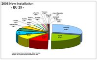 Neuinstallationen 2006. Grafik: EWEA 