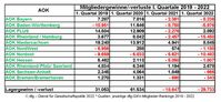 AOK-Mitgliedergewinne/-verluste I. Quartale 2019 - 2022 Bild: MC.B Verlag GmbH Fotograf: MC.B Verlag GmbH