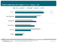 Selbstbild der Österreicher im internationalen Vergleich. Bild: © INTEGRAL