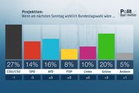 Bild: "obs/ZDF/Forschungsgruppe Wahlen"