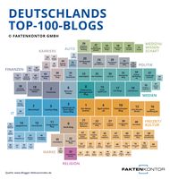 Die Top-100 Blogs in Deutschland Bild: Faktenkontor Fotograf: Faktenkontor