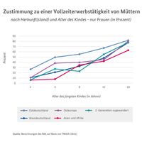 Bei der Einstellung zur Müttererwerbstätigkeit sind die Unterschiede zwischen Ost- und Westdeutschland größer als zwischen Westdeutschen und der Bevölkerung mit Migrationsgeschichte.