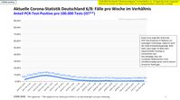 Anteil PCR-Test-Positive pro 100.000 Tests in Prozent, Stand 09.08.2020.