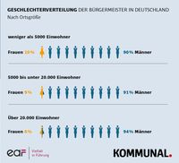 Anteil der Frauen als Bürgermeister nach verschiedenen Ortsgrößen / Frauen sind in der Kommunalpolitik massiv unterrepräsentiert / Bild: "obs/KOMMUNAL/KOMMUNAL Grafik"