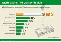 Bild: "obs/DEVK Versicherungen/YouGov/DEVK 2019"