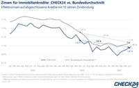 Bild: "obs/CHECK24 GmbH"