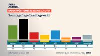 SÜDWESTRUNDFUNKSonntagfrage Landtagswahl