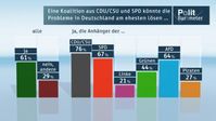 Bild: "obs/ZDF/ZDF/Forschungsgruppe Wahlen"