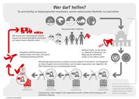 Wer darf helfen? Infografik zum EMT-Prozess im Falle eines Einsatzes. Helfer können ausgeschloßen werden.