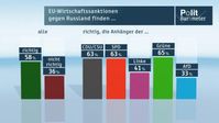 EU-Wirtschaftssanktionen gegen Russland finden... Bild: "obs/ZDF/ZDF/Forschungsgruppe Wahlen"